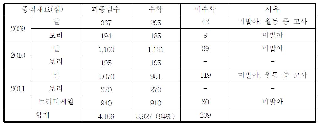 2009-2011맥류 유전자원 증식 내역