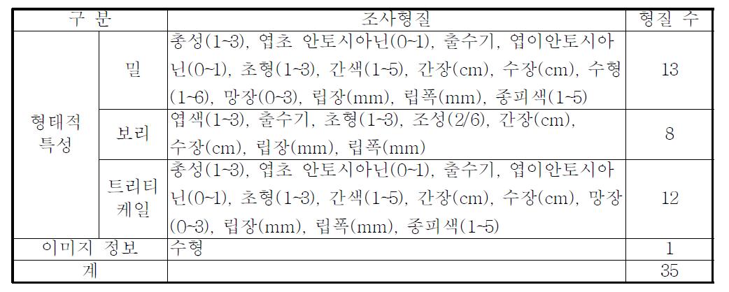 맥류 유전자원 기초특성 조사 형질