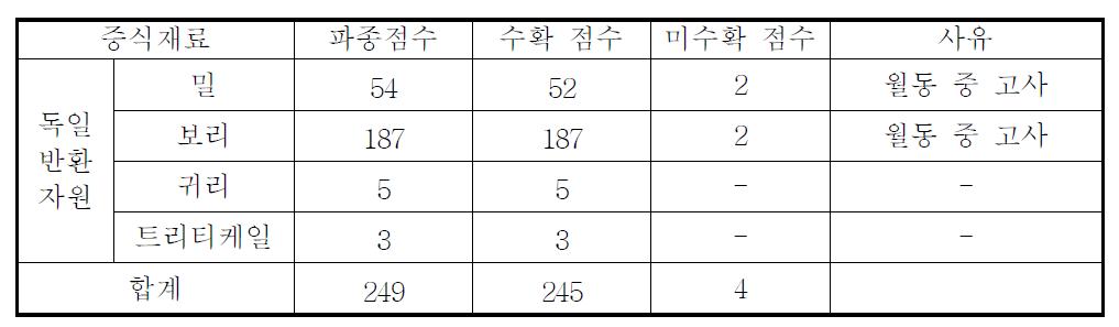 2009-2011 독일 반환 맥류 유전자원 증식 내역