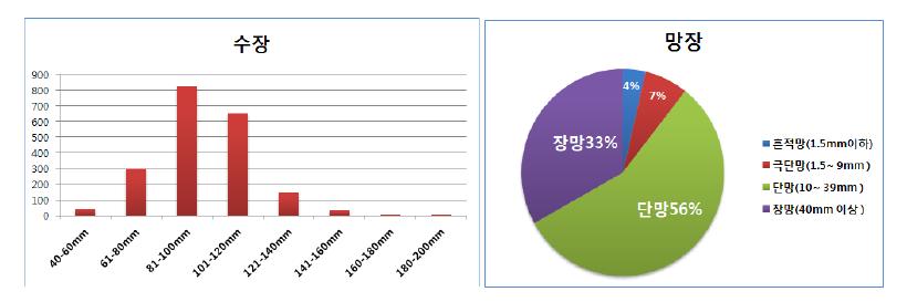 밀 유전자원의 출수기 와 초형