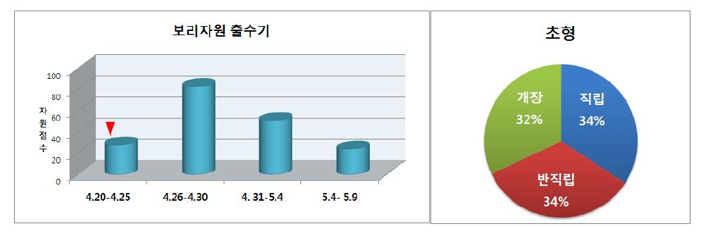 보리 자원의 출수기와 초형