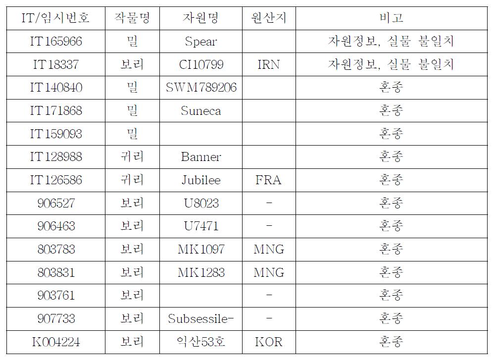 비활성 및 폐기자원 13점