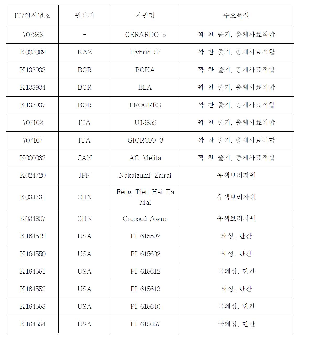 유용유전자원 선발 내역