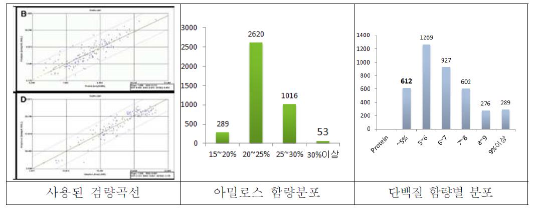 아밀로스 함량 분포 및 단백질 함량 분포