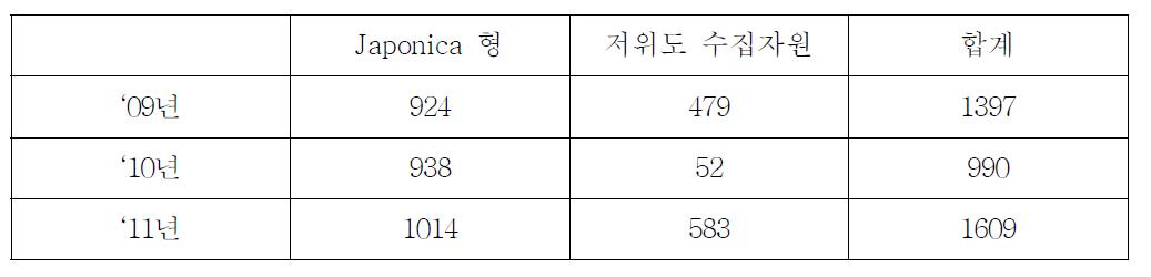 분석자원의 국가별 분포도