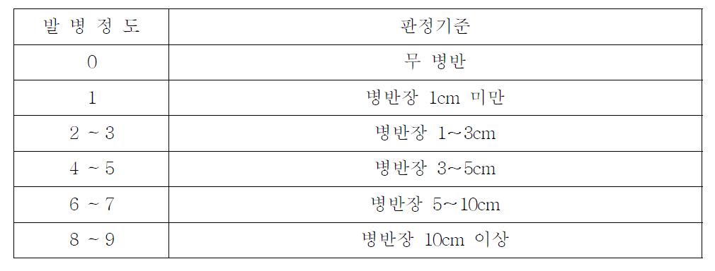 도열병 저항성 생물 검정 저항성 판정 기준