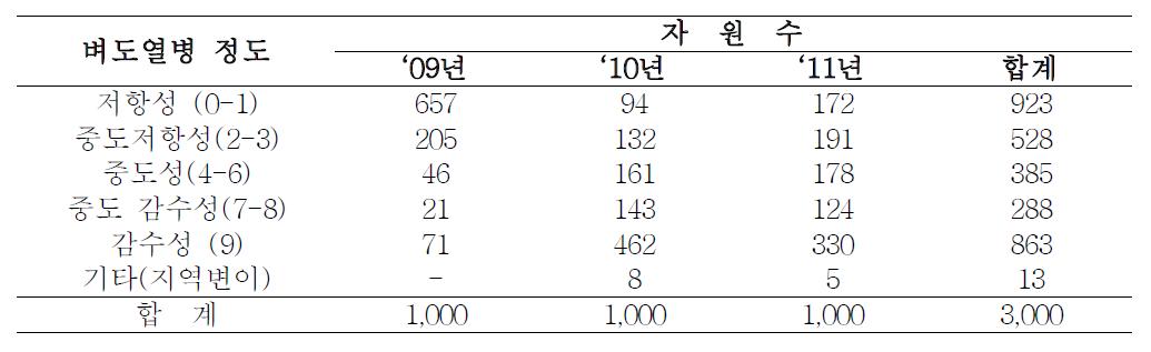 유전자원 벼 도열병 밭못자리 생물검정 결과