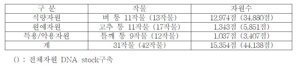 누적 주요 유전자원(한국재래) DNA Bank 구축 – 2011년 말 기준 -