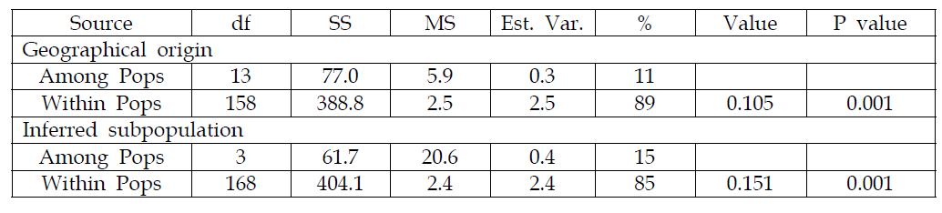 홍화 원산지 및 sub-population에 따른 AMOVA