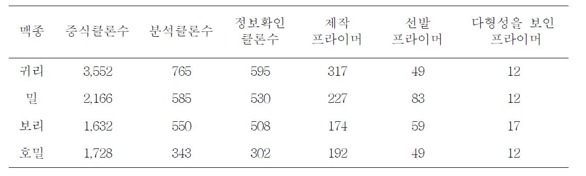 귀리, 호밀, 보리, 밀 등 맥류 STS primer 제작 및 평가 결과 종합