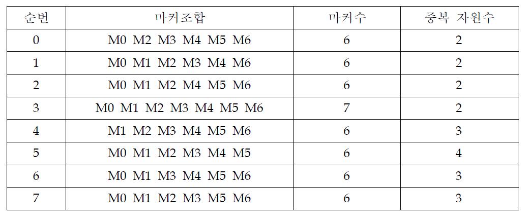 귀리 12품종에 대한 판별결과