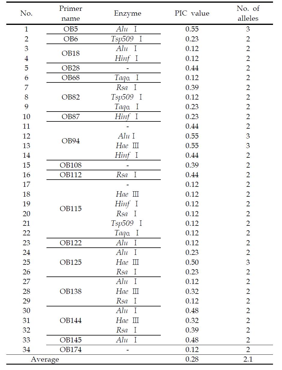 선발된 보리 STS 마커의 PIC Value 및 Allele 수