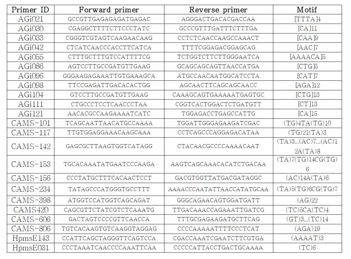 Primers used in the PCR in 2011