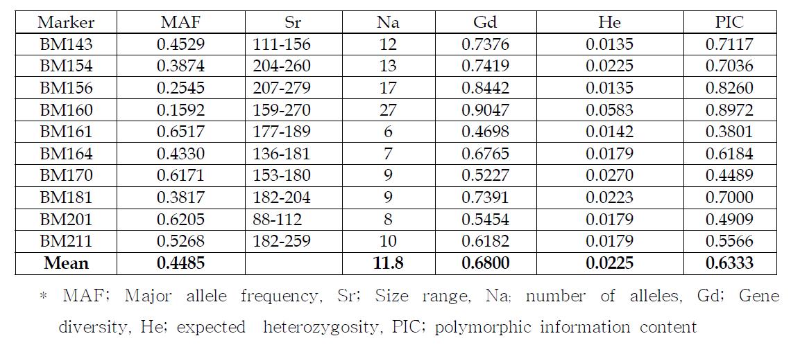 Diversity analysis on kindney bean from IPGR Bulgaria in 2010