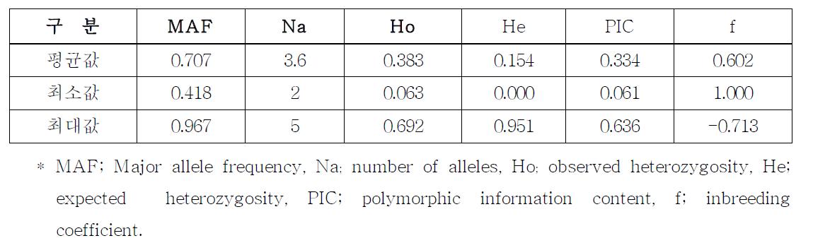 Diversity analysis on hot pepper from IPGR Bulgaria in 2011