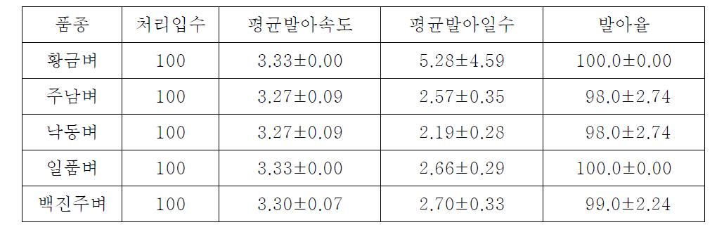 황금벼와 모품종인 낙동벼를 포함한 4개 일반품종들의 발아특성 비교