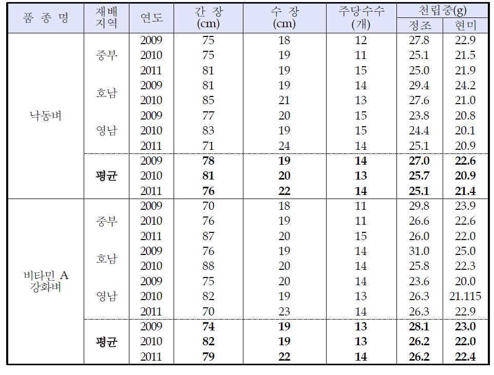 연도별 재배지역에 따른 생육특성