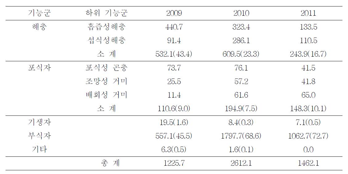 2009-2011년 낙동벼에서 조사된 곤충 및 거미류의 기능군별 구성 및 점유율(%)