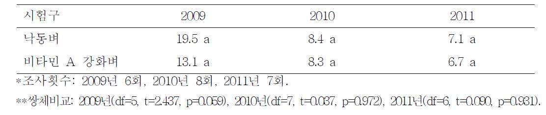 2009-2011년까지 낙동벼와 비타민 A강화벼에서 조사된 기생벌 개체수 총합