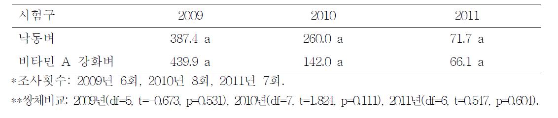 2009-2011년까지 낙동벼와 비타민 A강화벼에서 조사된 멸구류 개체수 총합