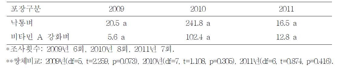 2009-2011년까지 낙동벼와 비타민 A강화벼에서 조사된 벼물바구미 개체수 총합
