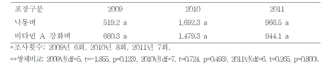 2009-2011년 낙동벼와 비타민 A강화벼에서 조사된 깔따구 개체수 총합