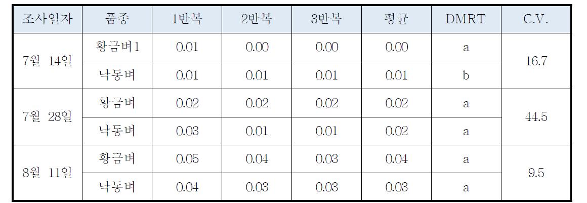 품종별 잎도열병 병반면적율(2011년 필드1)