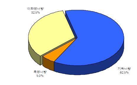 나방류 발생현황