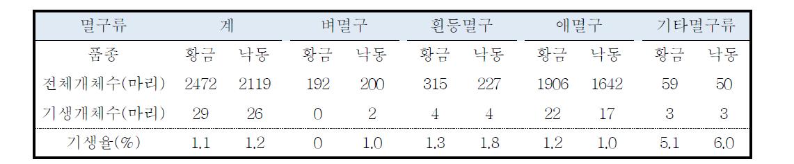 멸구류의 집게벌 기생율