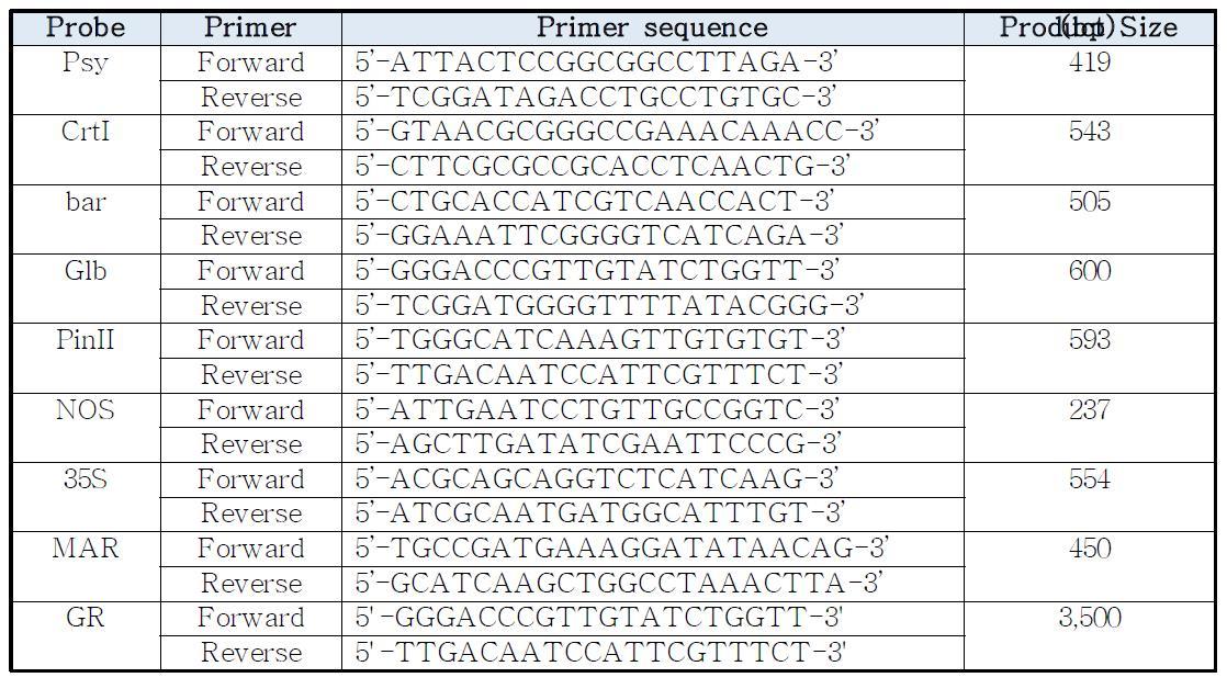 Sequences of primer pairs used in this study