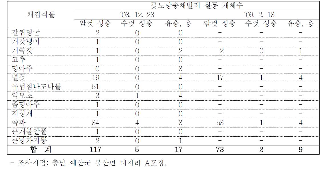 TSWV 발병포장(비닐온실)에서 꽃노랑총채벌레의 월동 조사