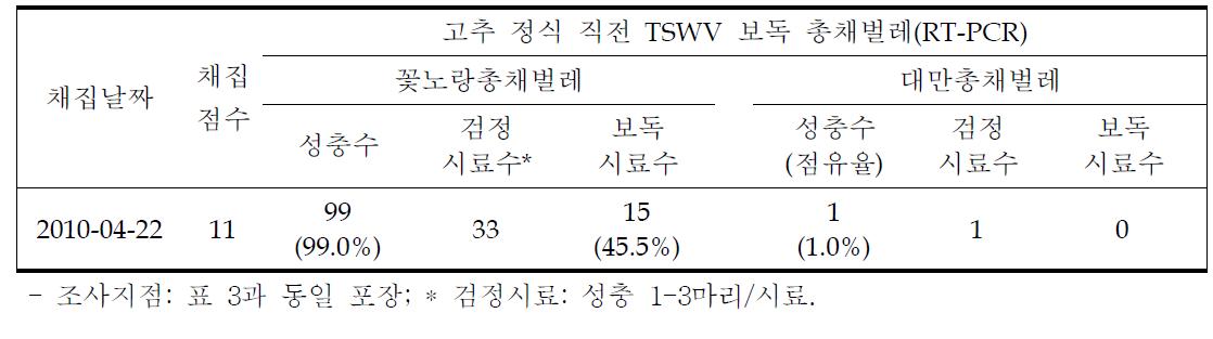 고추 정식 직전 TSWV 매개 총채벌레의 바이러스 보독정도