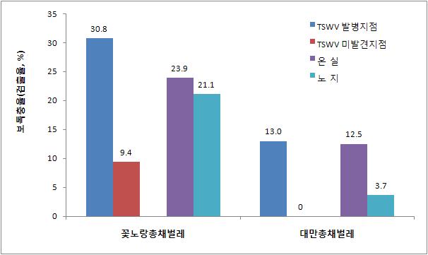 TSWV 매개 총채벌레 2종의 보독충율