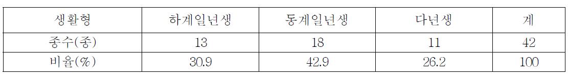 토마토반점위조바이러스 잡초기주 생활형별 감염 현황