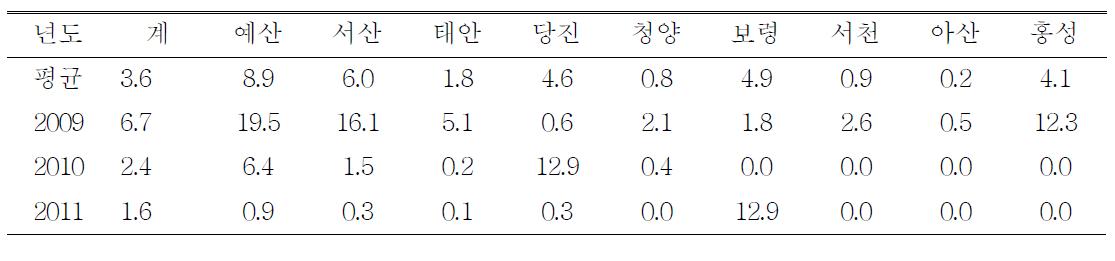 충남 지역별 연도별 발병률