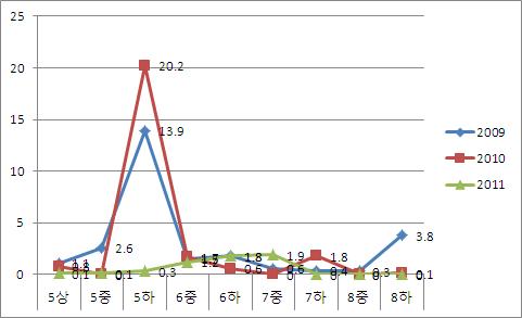 충남지역 시기별별 TSWV 발병