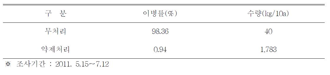 약제처리에 따른 포장별 발병률 및 수량