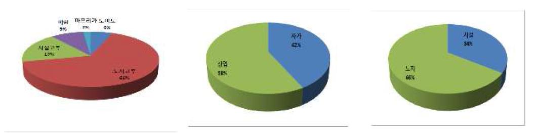 2009년 작물별(좌), 육묘방법별(중), 재배방법별(우) TSWV 발생현황