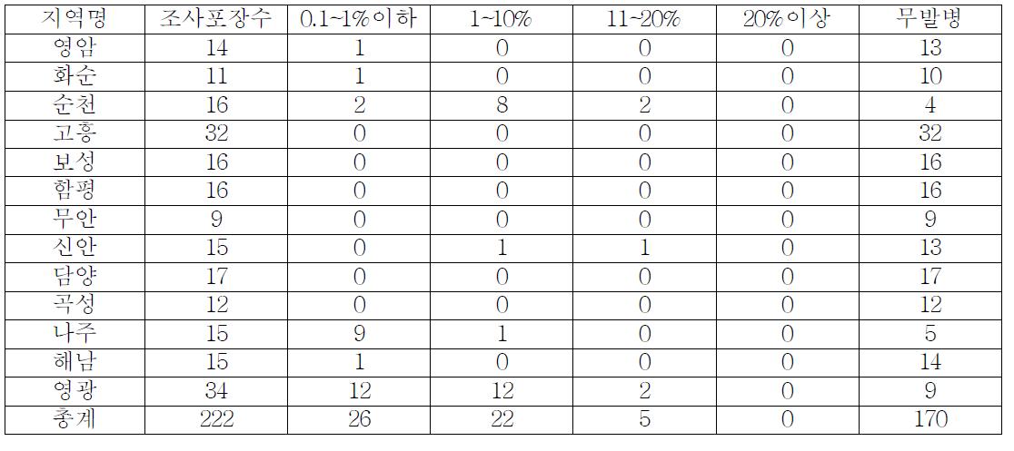 2010년 지역별 TSWV 발생 실태 조사