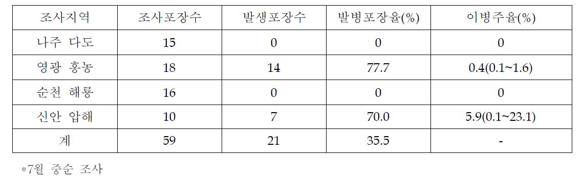 2011년 지역별 TSWV 발생 실태 조사