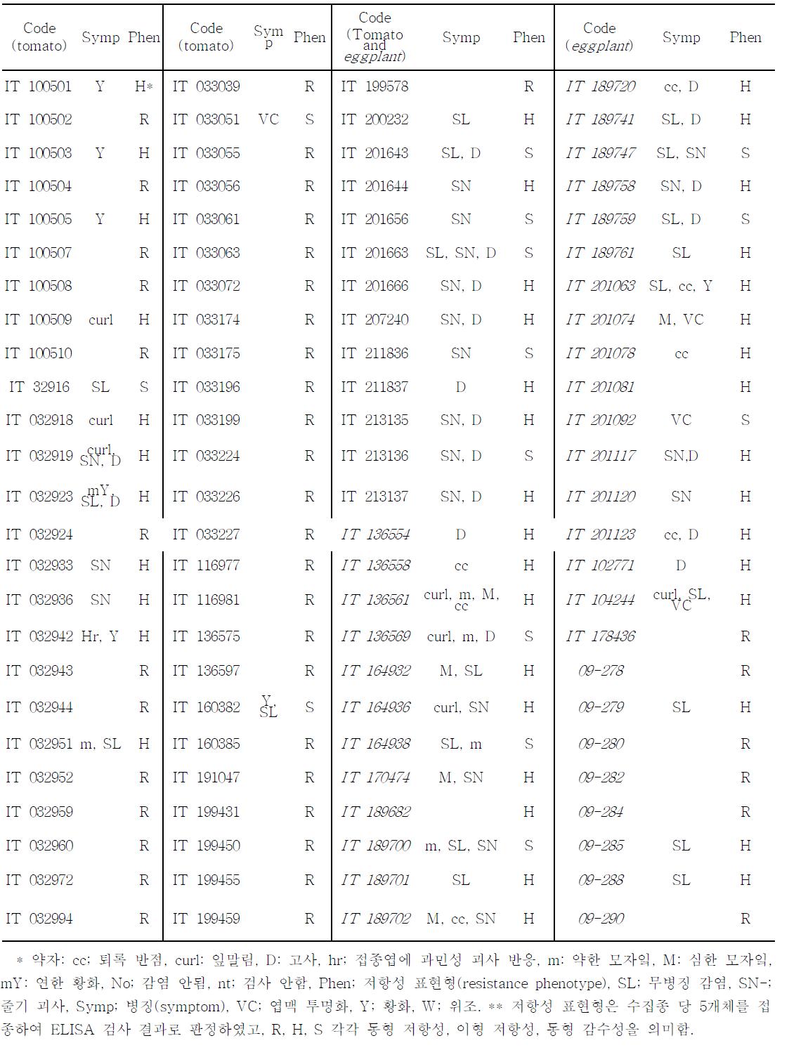 토마토 및 가지 유전자원의 Tomato spotted wilt virus-Tn 저항성 조사