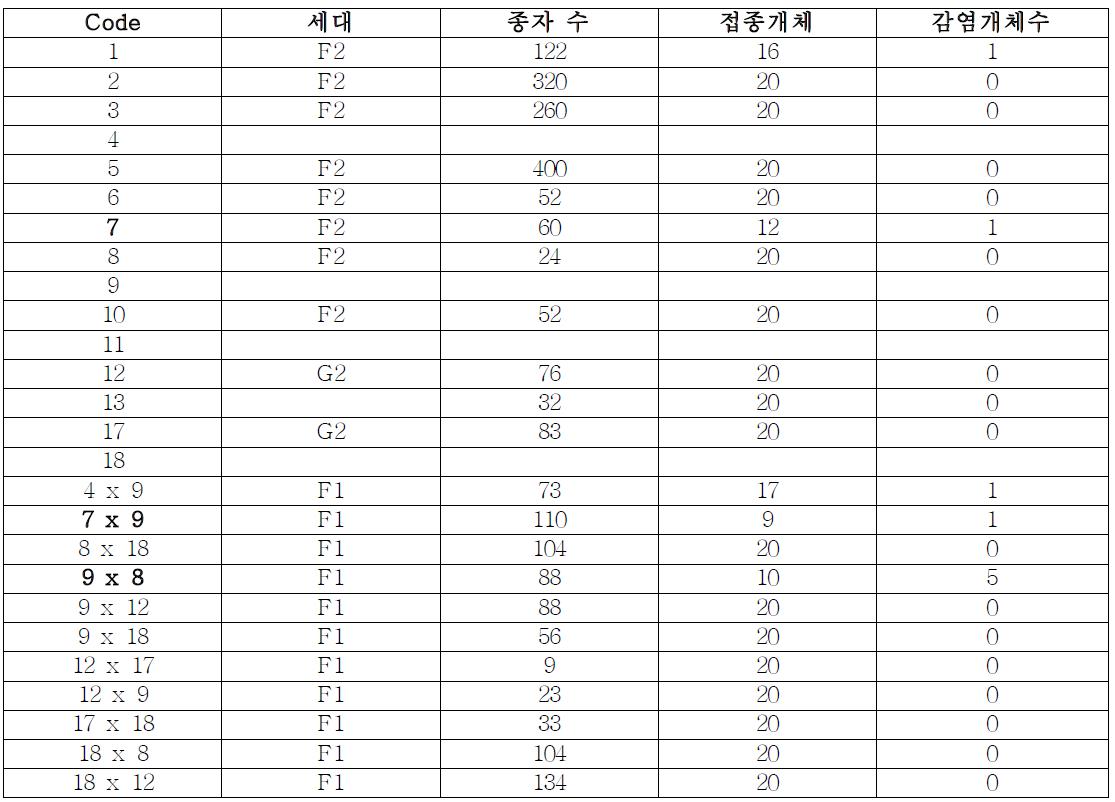 TSWV-Tn에대한 저항성 선발 고추 후대 및 개체간 교배조합의 저항성 반응