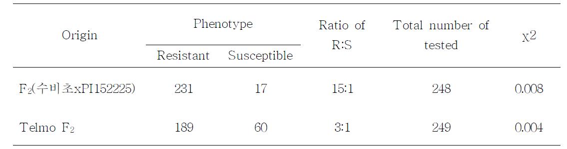 C. chinense PI15225과 C. chinense PI159236 유래 F2분리집단의 TSWV 저항성