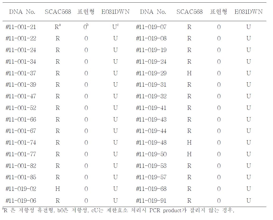 수비초와 C. chinense PI15225 유래 F2의 TSWV 저항성 개체에서 Tsw 연관 분자 표지 SCAC568과 E031DWN의 마커형 비교