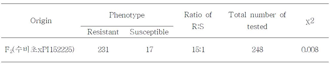 C. chinense PI15225와 수비초 F2 분리집단의 TSWV 저항성