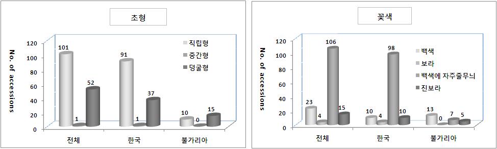 강낭콩 유전자원의 초형 및 꽃색 분포