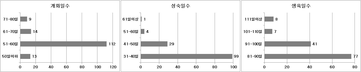 강낭콩 유전자원의 개화일수, 성숙일수, 생육일수 분포