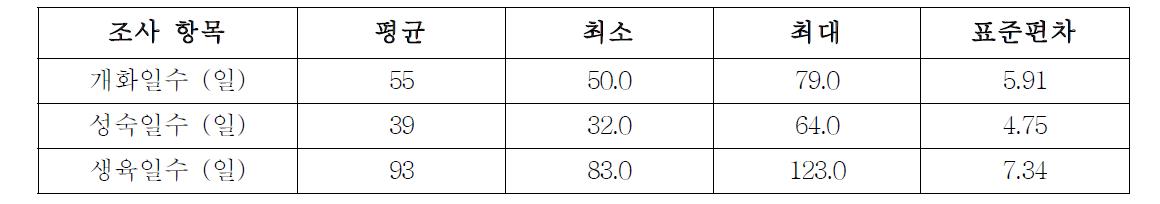 강낭콩 유전자원의 기초농업형질 기본통계량