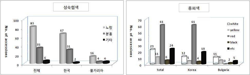 강낭콩 유전자원의 성숙협색 및 종피색 분포