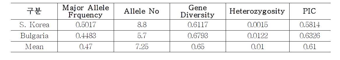 수집지역 및 수집국가별 유전적 다양성 평가 결과